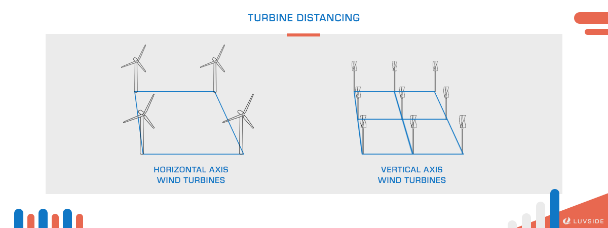 Vertical Axis Wind Turbine - Advantage: Distancing