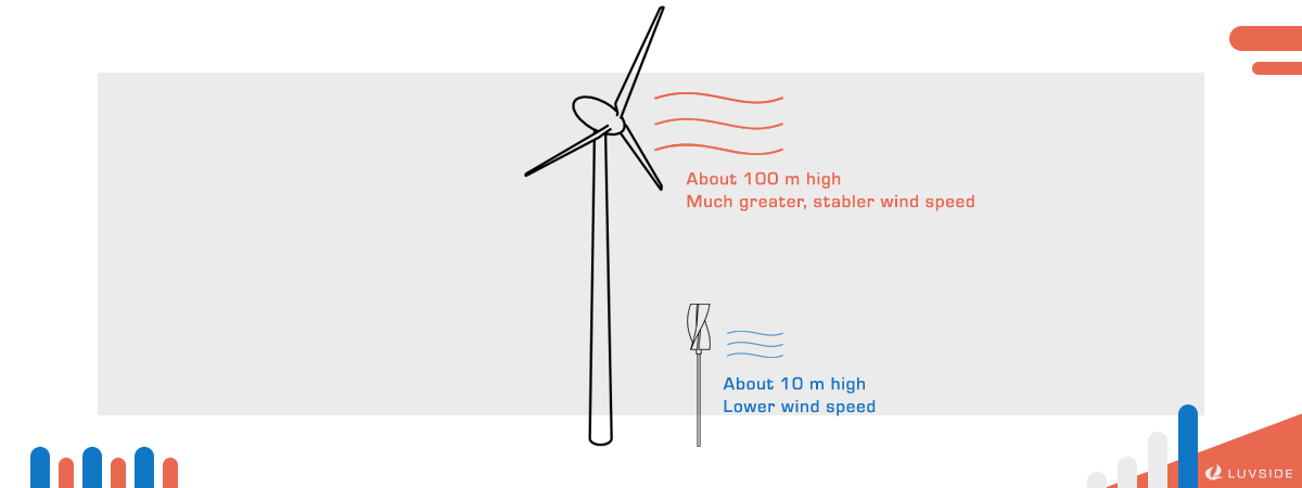 Vertical Axis Wind Turbine - Disadvantage: Wind Speed
