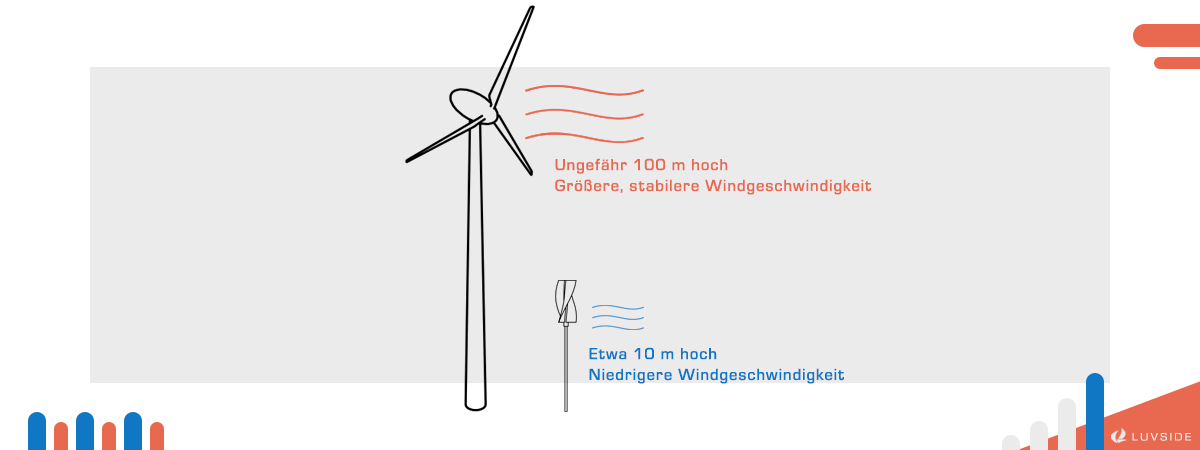 Fünf Nachteile vertikaler Windkraftanlagen: Windgeschwindigkeit