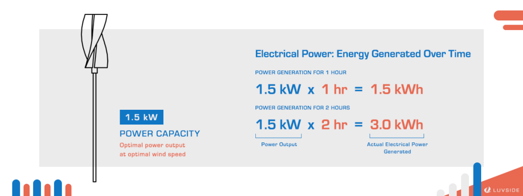 LuvSide Capacity Factor Power Capacity